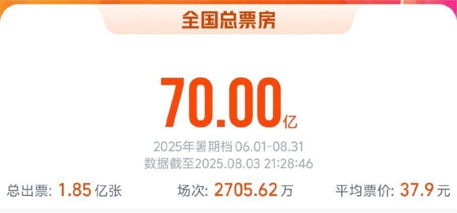 2025暑期档电影总票房已破70亿